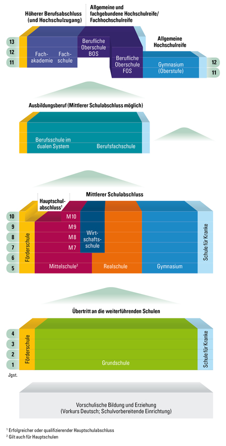 53_grafik_das_bayerische_schulsystem.jpg