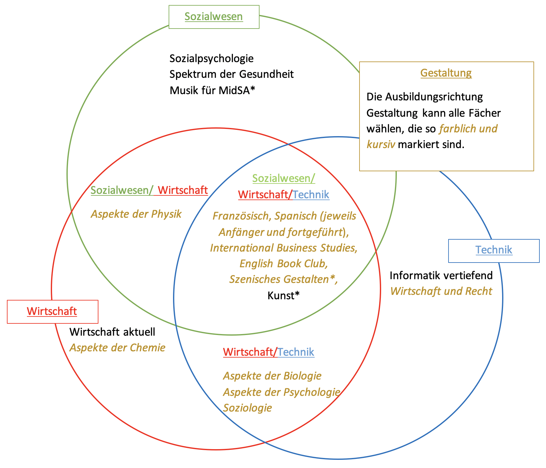 UebersichtWahlfplichtfaecher.png
